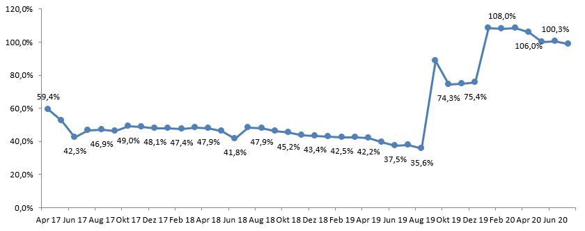 Investmententwicklung