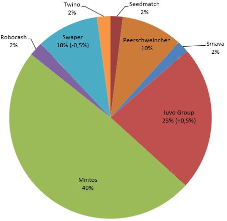 Anteil der Plattformen