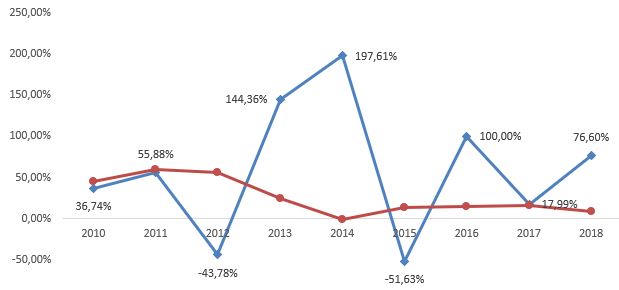 Investmententwicklung